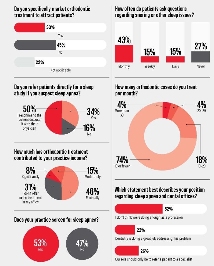 Poll: Orthodontics and Sleep Dentistry